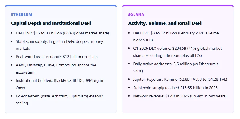 comparison between solana and ethereum defi system