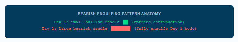 Bearish engulfing pattern