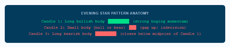 The evening star pattern anatomy