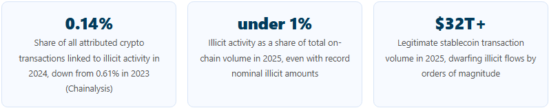 Is Crypto Only for Illegal Activities?; crypto crime statistics