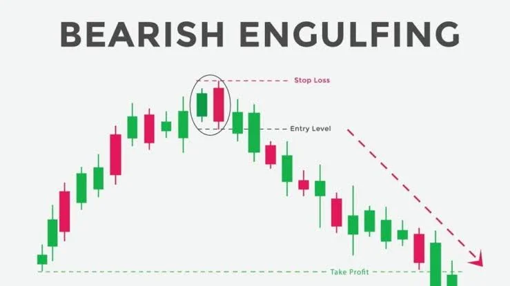 Bearish engulfing pattern