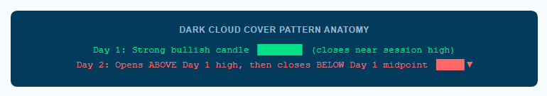 Dark cloud cover pattern anatomy