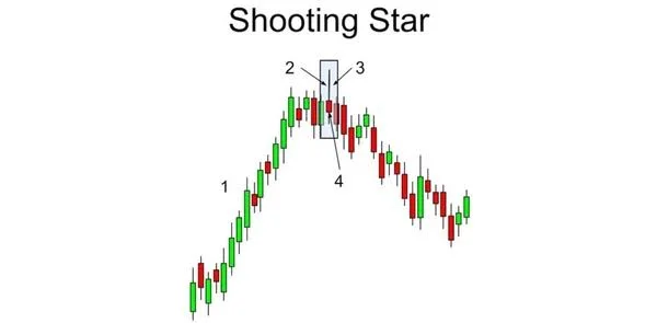 shooting star candlestick pattern