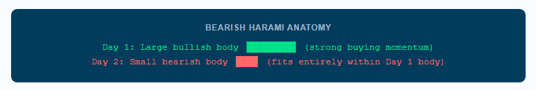 Bearish harami anatomy