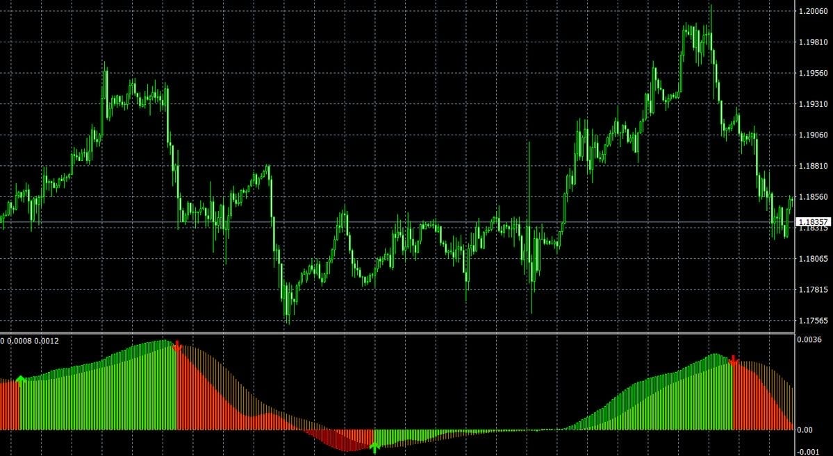 digital image displaying volume movement against price action 