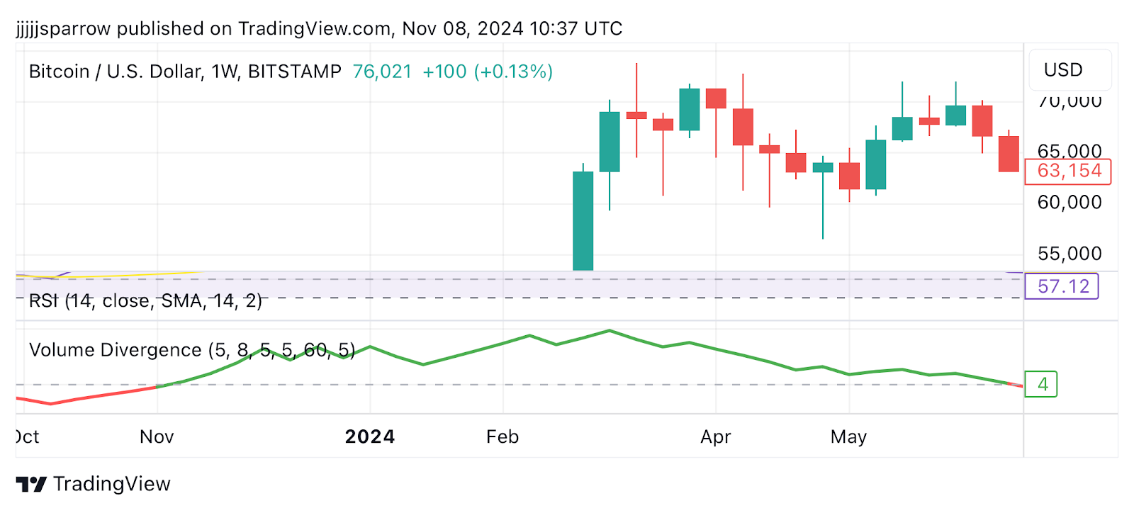  digital image showing volume divergence and price with RSI indicator