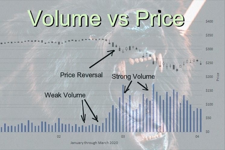  digital image displaying the relationship between volume and price