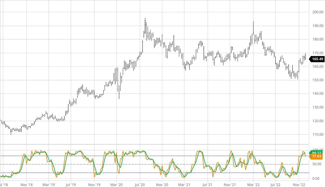 A stochastic oscillator trading chart 