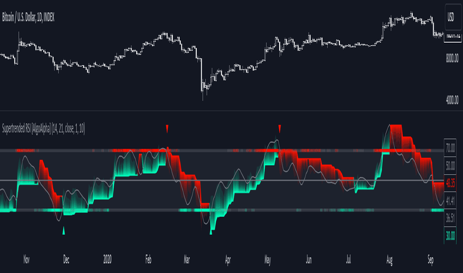  A Supertrended RSI trading chart 