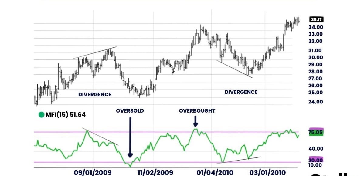  digital image displaying the CMF chart with its oversold, divergence, and overbought points