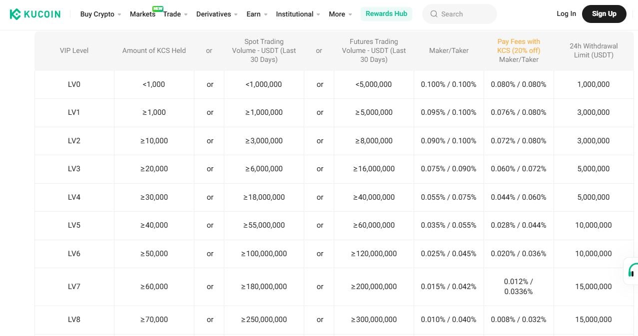 kucoin fees and deposits dashboard