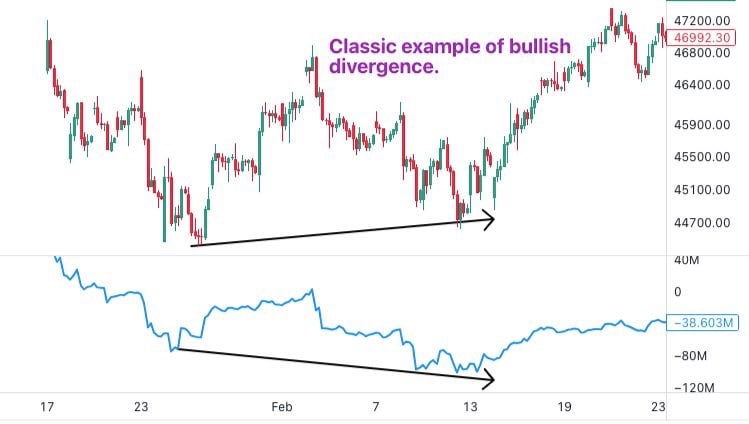 digital image displaying a bullish divergence movement