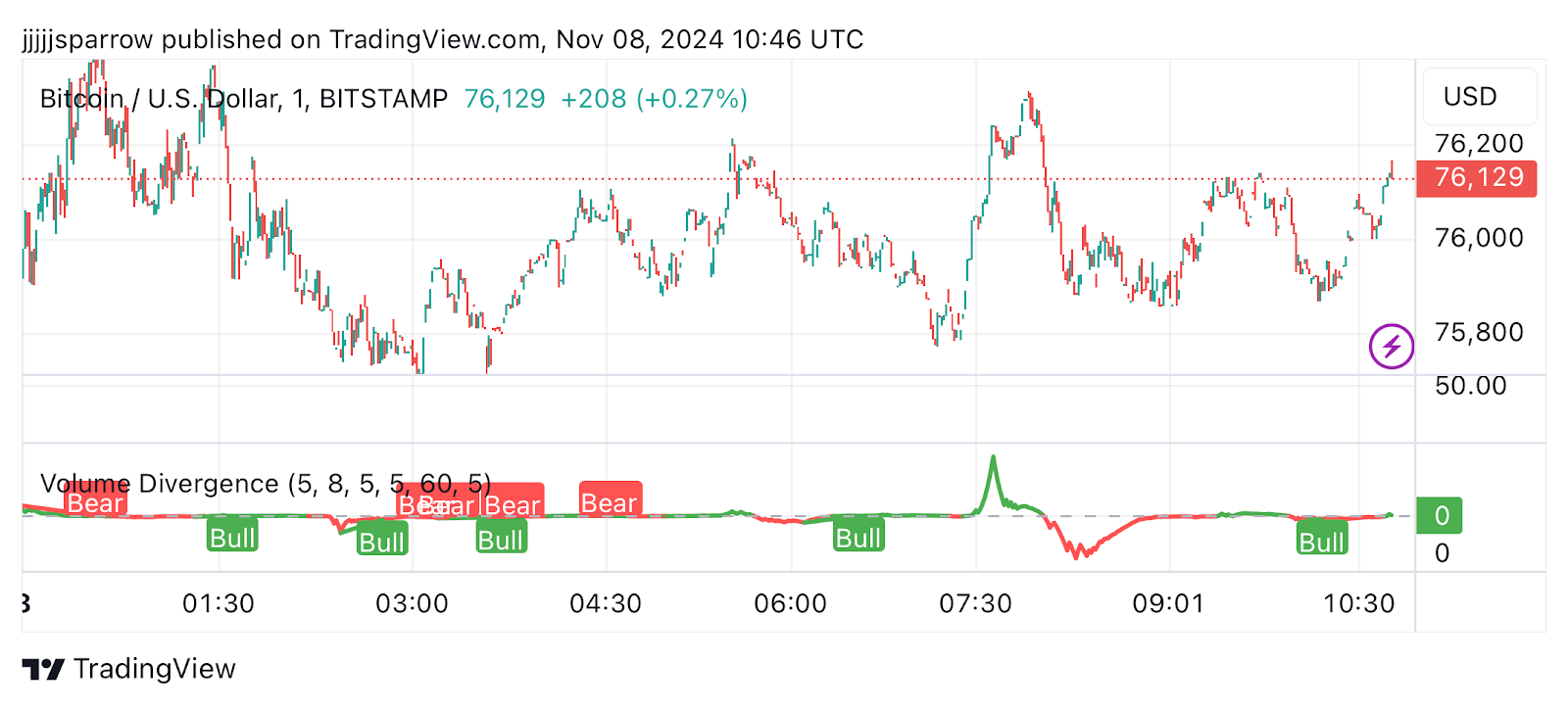 digital image of volume divergence across daily time frame 