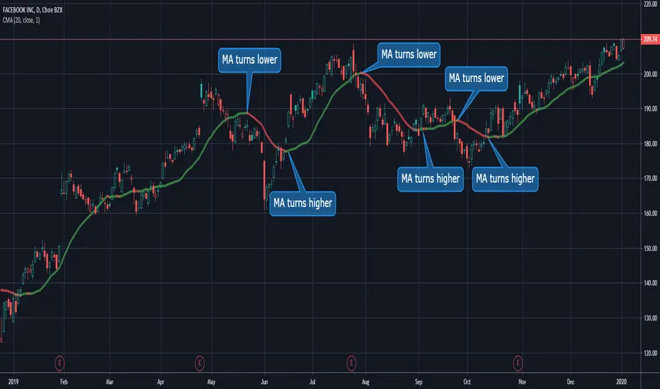 A Moving Average trading chart 