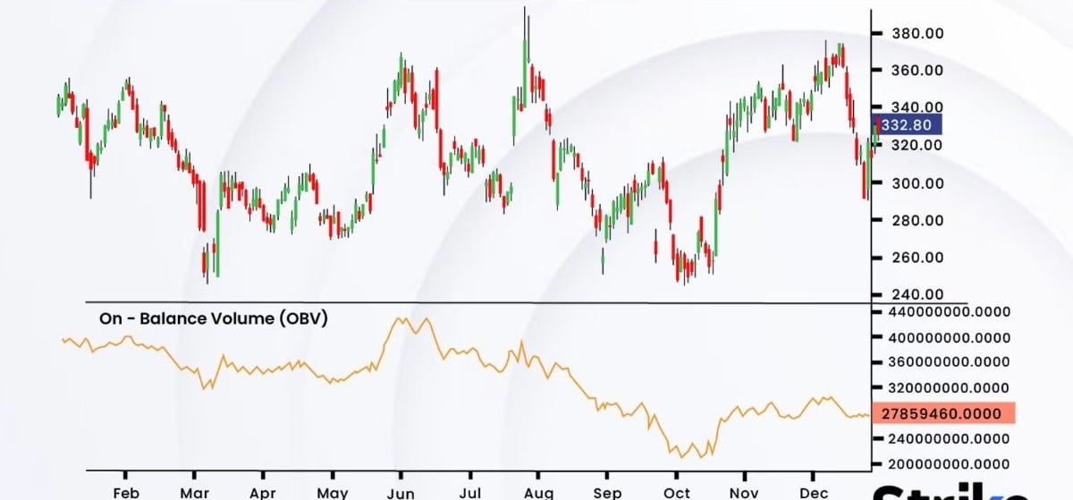  digital image displaying the OBV chart movement 