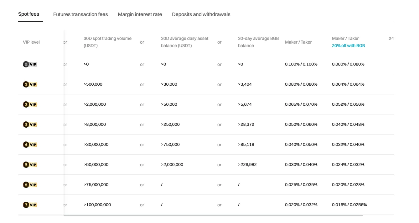 bitget fees and trading dashboard 