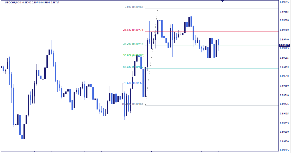  A Fibonacci Retracement Indicator 