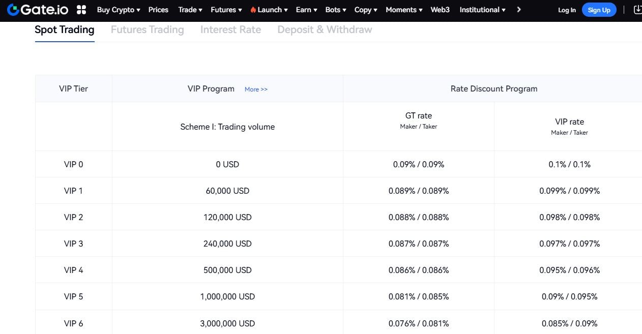 gate.io fees and deposits dashboard