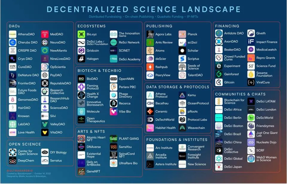 Decentralized science landscape