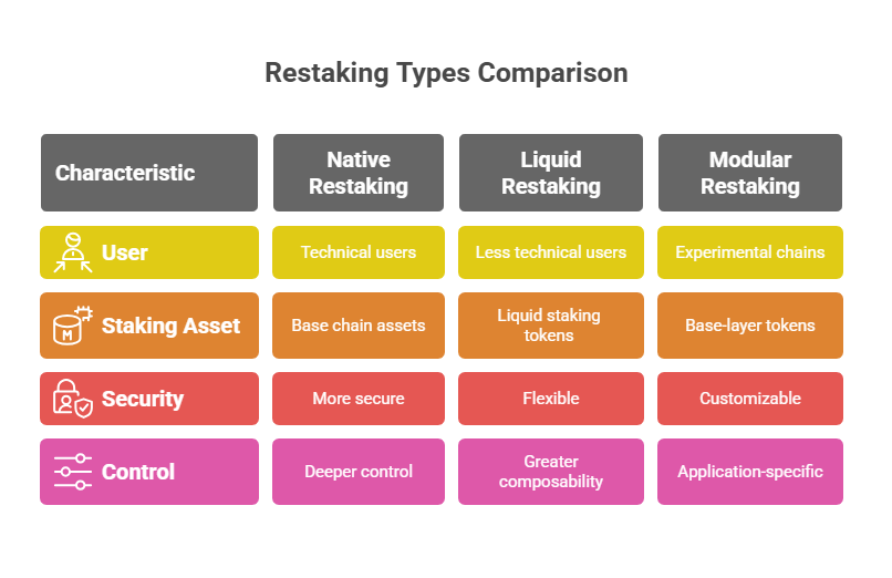 Restaking types comparison