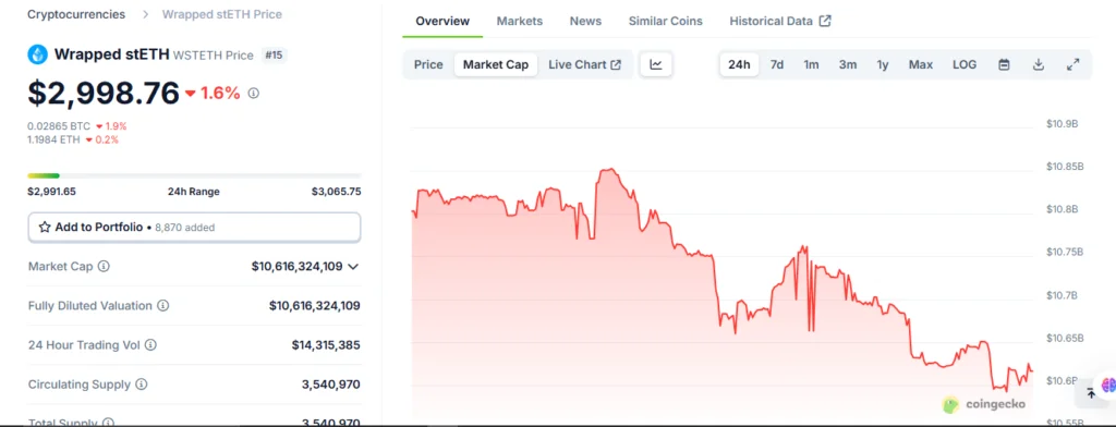 Chart showing Wrapped stETH price trends