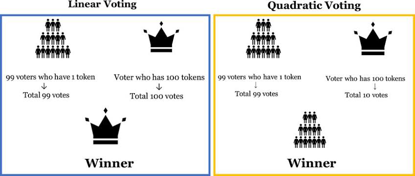 Comparison between Linear voting vs. Quadratic Voting