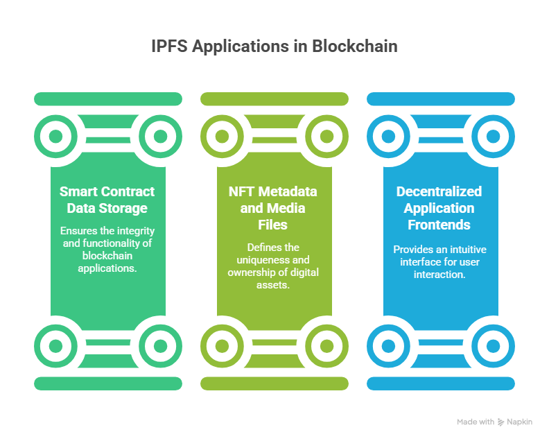 IPFS application in blockchain
