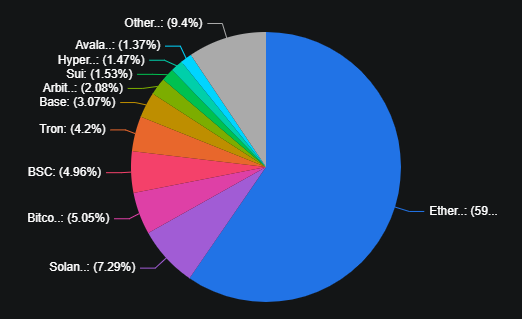 Image showing Ethereum dominance in DeFi total value locked (TVL)