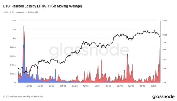 Chart showing Bitcoin realized losses