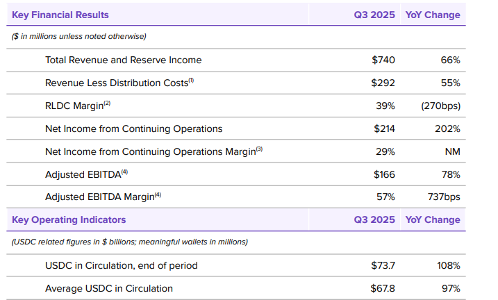 Circle Q3 2025 Earnings Press 