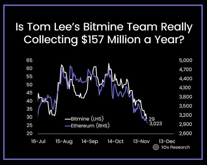 Chart showing Bitmine vs ETH movement