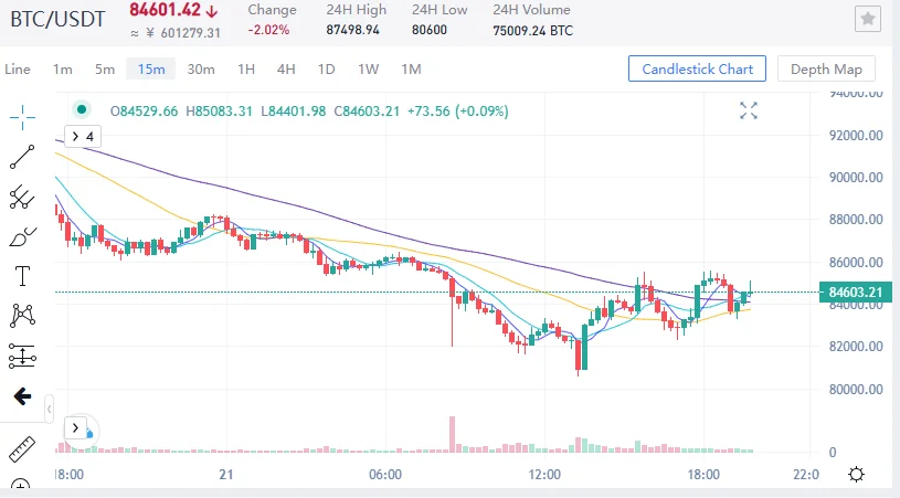 Chart showing the price of Bitcoin