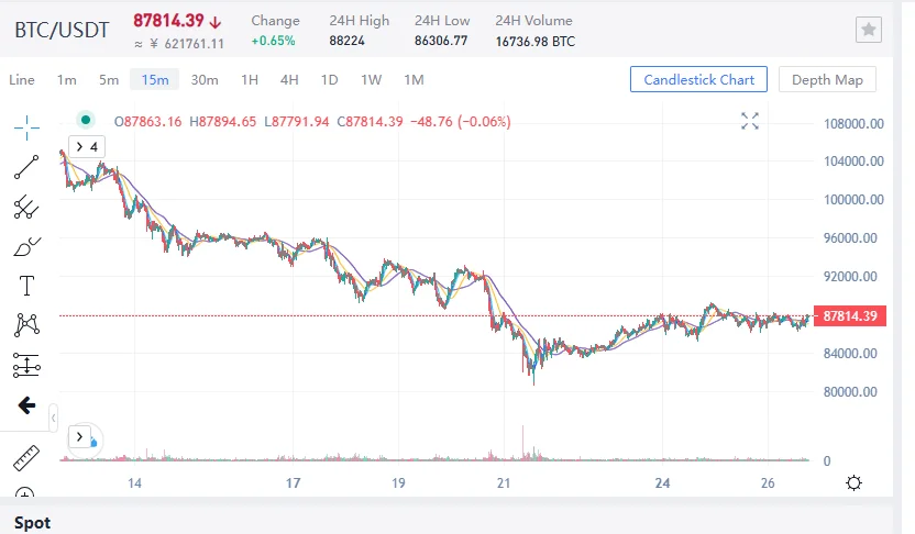Chart showing the movement of Bitcoin