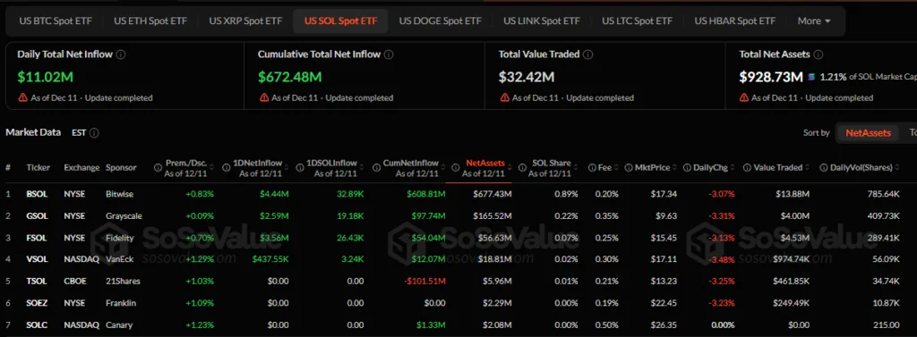 SOL daily total net inflow