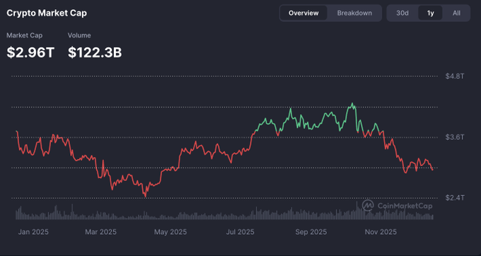  Chart showing the crypto market cap