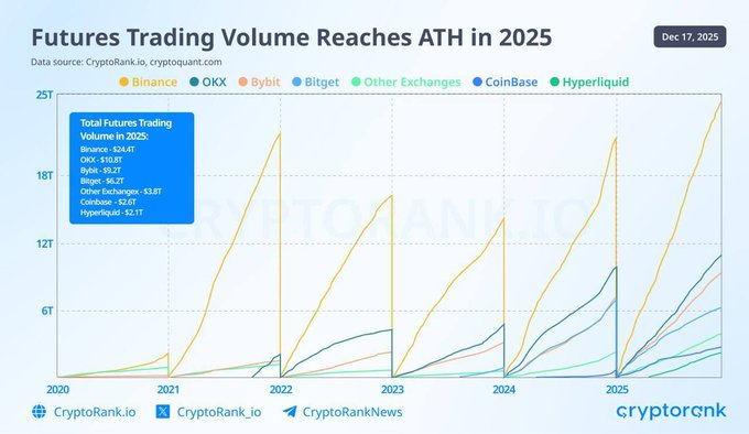 Data showing futures trading volume reaching ATH in 2025