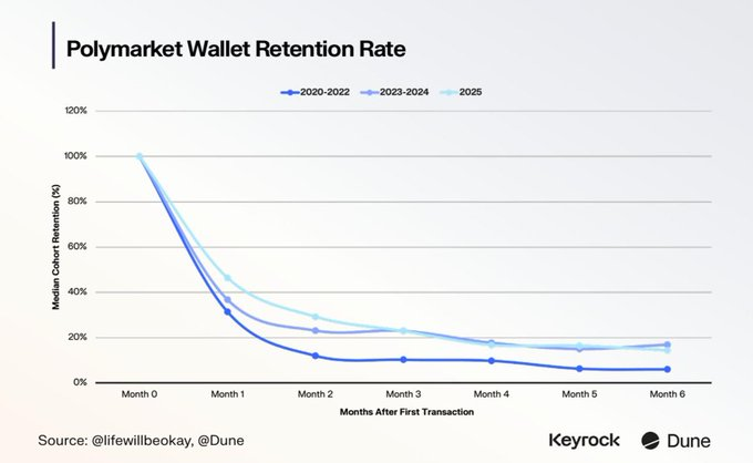 Graph showing Polymarket wallet retention rate