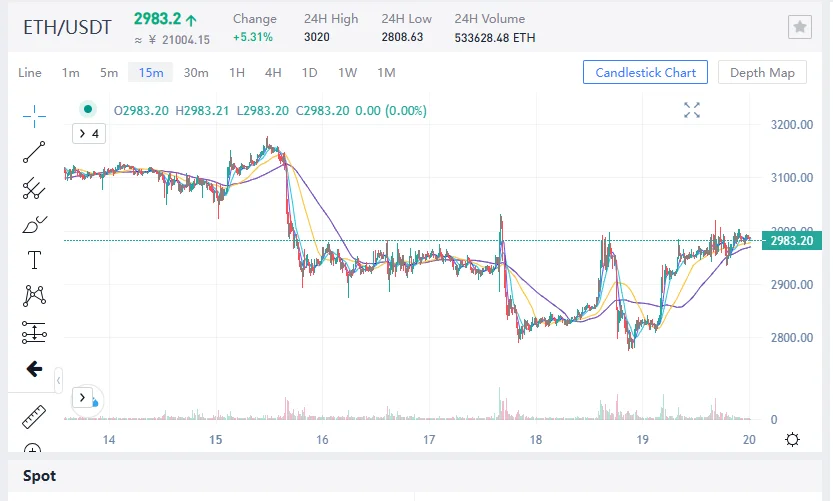 Chart showing the price of ETH