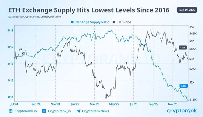 Chart showing ETH exchange supply hits lowest level since 2016
