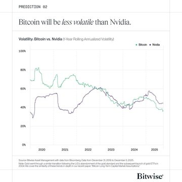 Bitwise prediction saying BTC will become less volatile than Nvidia