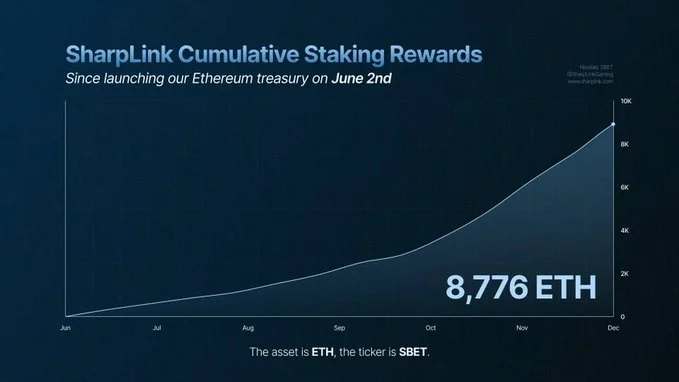 SharpLink Cumulative Staking Rewards