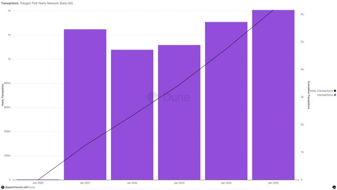 Chart showing Polygon’s growth
