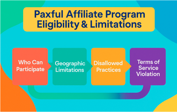 Image showing Paxful Eligibility and limitations