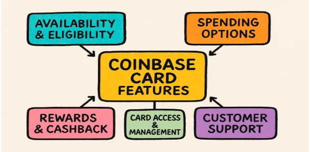 Image showing the key features of the Coinbase card