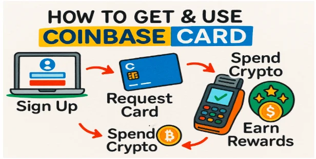 Image showing Coinbase card eligibility