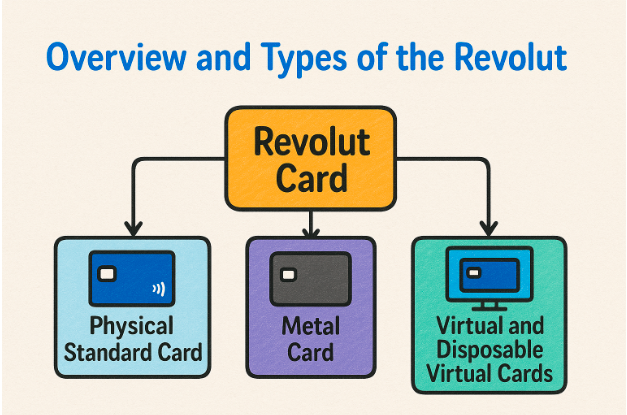 Image showing the overview and types of the Revolut Card