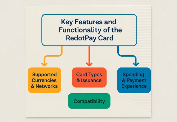 Image depicting the key features and functionality of the RedotPay Card