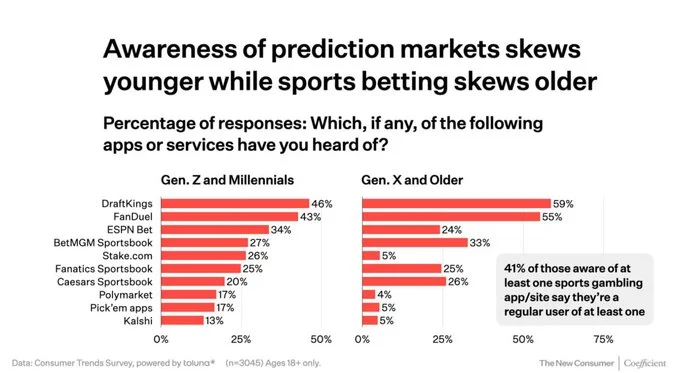Data showing awareness of prediction markets skews between Gen Z and millennials, Gen X and Older