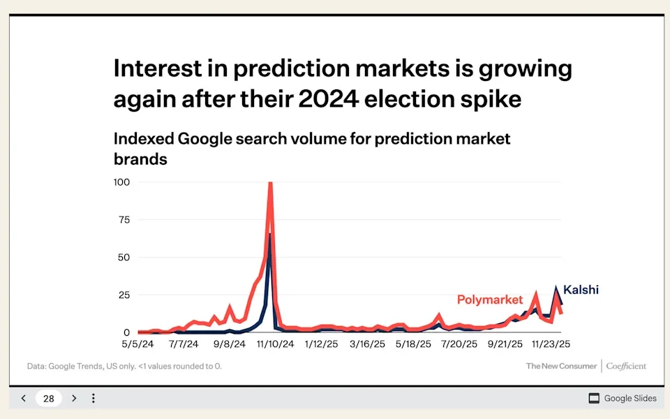 Chart showing Polymarket and Kalshi growing interests