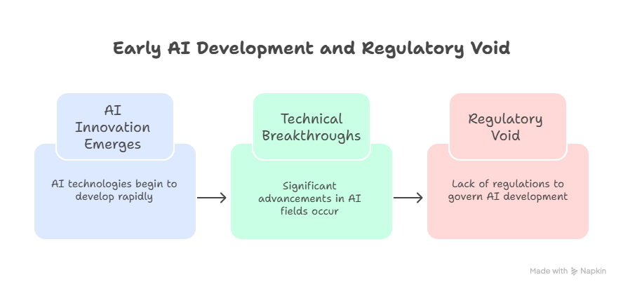  Early AI development and regulatory needs